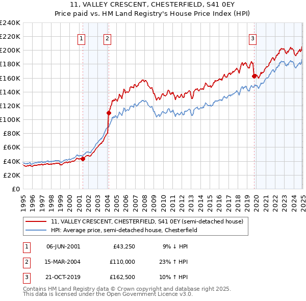 11, VALLEY CRESCENT, CHESTERFIELD, S41 0EY: Price paid vs HM Land Registry's House Price Index