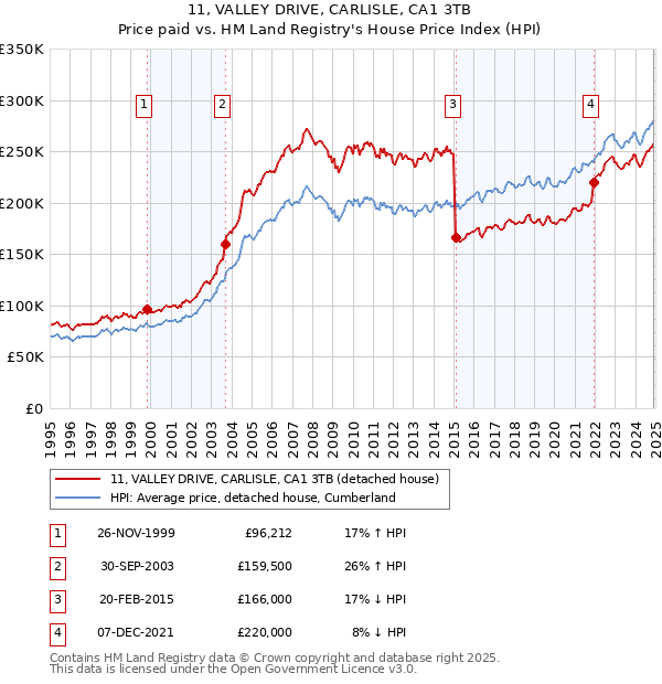 11, VALLEY DRIVE, CARLISLE, CA1 3TB: Price paid vs HM Land Registry's House Price Index