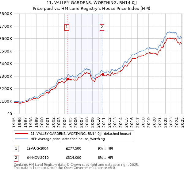 11, VALLEY GARDENS, WORTHING, BN14 0JJ: Price paid vs HM Land Registry's House Price Index