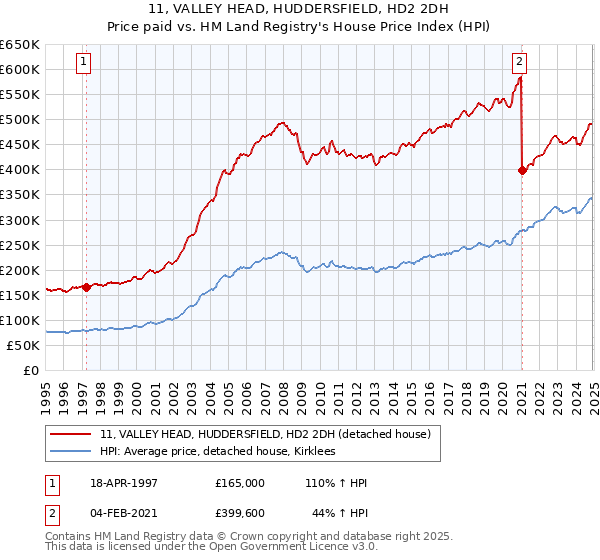 11, VALLEY HEAD, HUDDERSFIELD, HD2 2DH: Price paid vs HM Land Registry's House Price Index