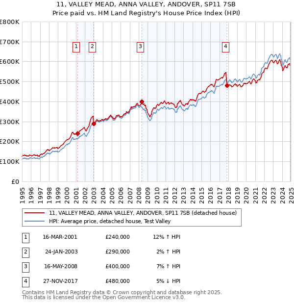 11, VALLEY MEAD, ANNA VALLEY, ANDOVER, SP11 7SB: Price paid vs HM Land Registry's House Price Index