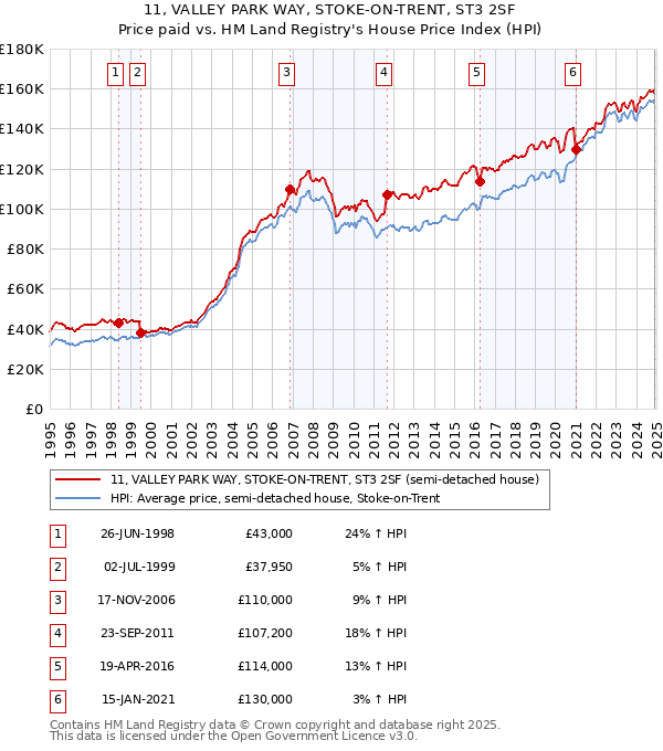 11, VALLEY PARK WAY, STOKE-ON-TRENT, ST3 2SF: Price paid vs HM Land Registry's House Price Index