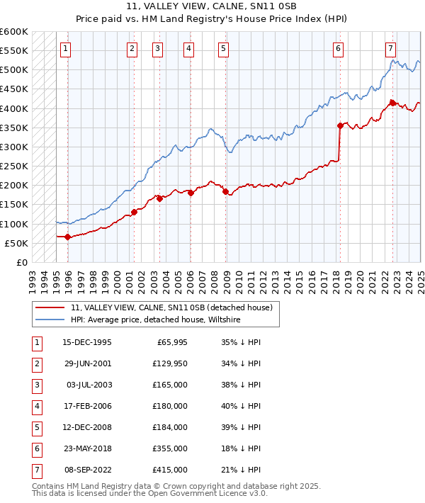 11, VALLEY VIEW, CALNE, SN11 0SB: Price paid vs HM Land Registry's House Price Index