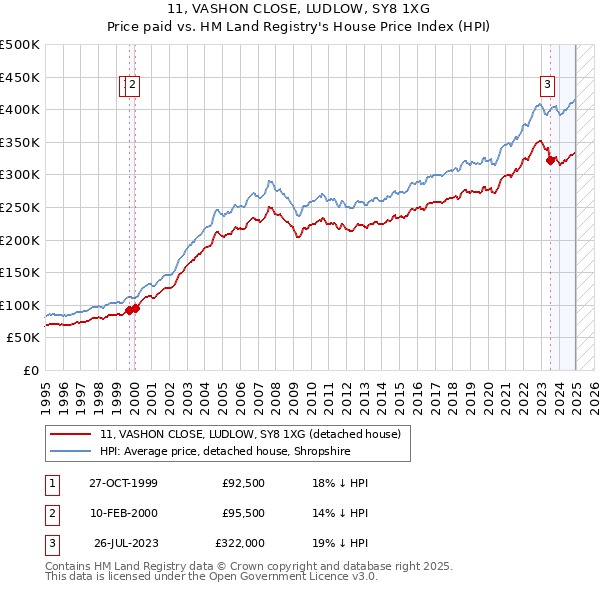11, VASHON CLOSE, LUDLOW, SY8 1XG: Price paid vs HM Land Registry's House Price Index