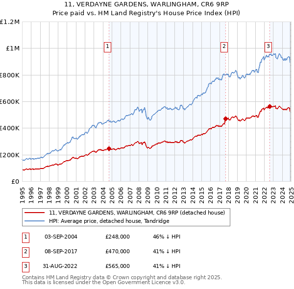 11, VERDAYNE GARDENS, WARLINGHAM, CR6 9RP: Price paid vs HM Land Registry's House Price Index
