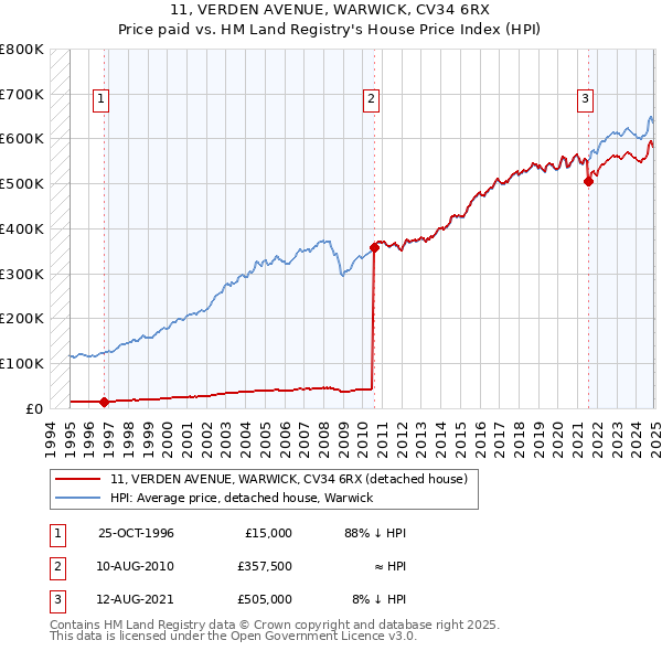 11, VERDEN AVENUE, WARWICK, CV34 6RX: Price paid vs HM Land Registry's House Price Index