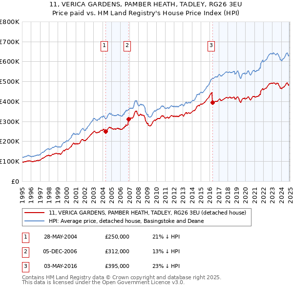 11, VERICA GARDENS, PAMBER HEATH, TADLEY, RG26 3EU: Price paid vs HM Land Registry's House Price Index