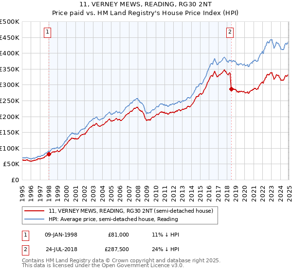 11, VERNEY MEWS, READING, RG30 2NT: Price paid vs HM Land Registry's House Price Index