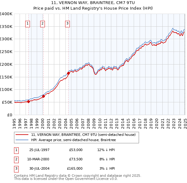 11, VERNON WAY, BRAINTREE, CM7 9TU: Price paid vs HM Land Registry's House Price Index