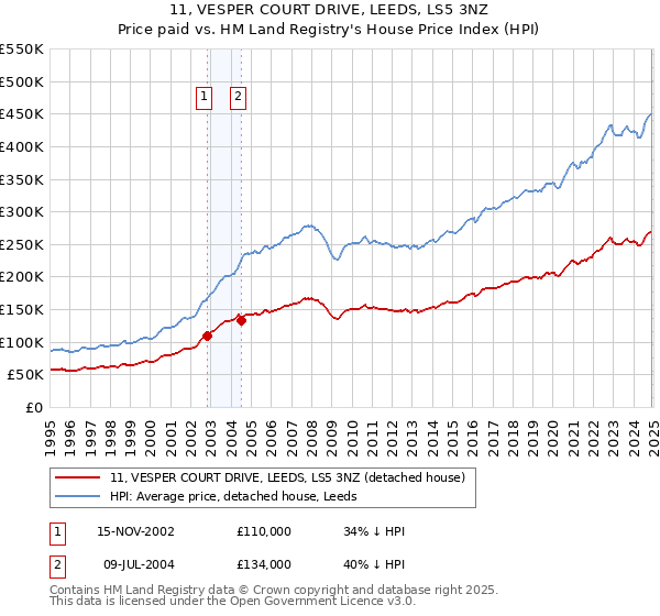 11, VESPER COURT DRIVE, LEEDS, LS5 3NZ: Price paid vs HM Land Registry's House Price Index