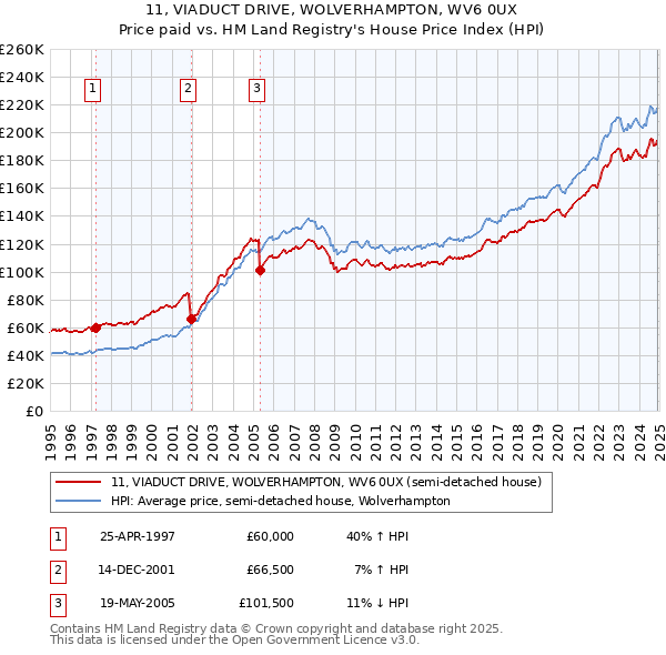 11, VIADUCT DRIVE, WOLVERHAMPTON, WV6 0UX: Price paid vs HM Land Registry's House Price Index