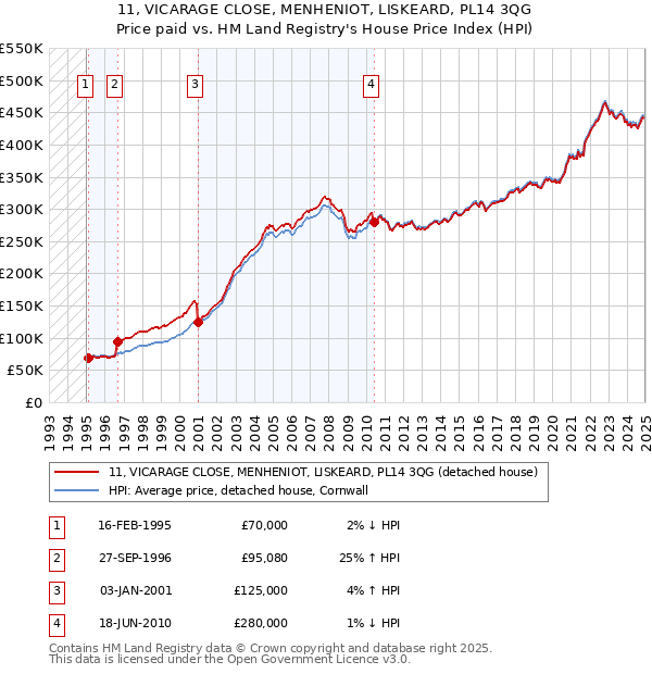 11, VICARAGE CLOSE, MENHENIOT, LISKEARD, PL14 3QG: Price paid vs HM Land Registry's House Price Index