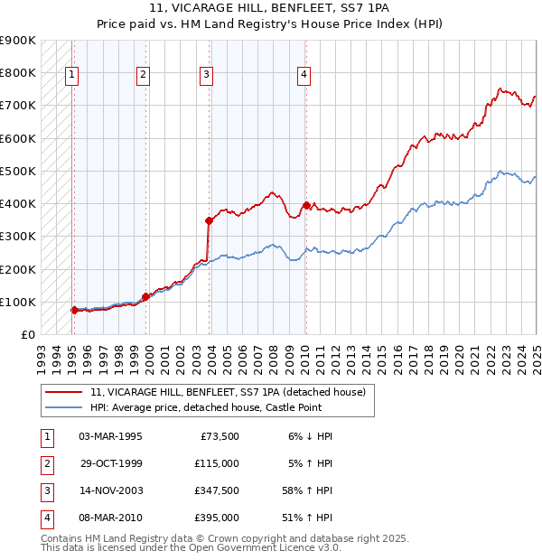 11, VICARAGE HILL, BENFLEET, SS7 1PA: Price paid vs HM Land Registry's House Price Index