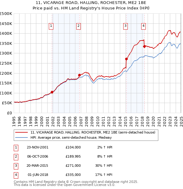 11, VICARAGE ROAD, HALLING, ROCHESTER, ME2 1BE: Price paid vs HM Land Registry's House Price Index