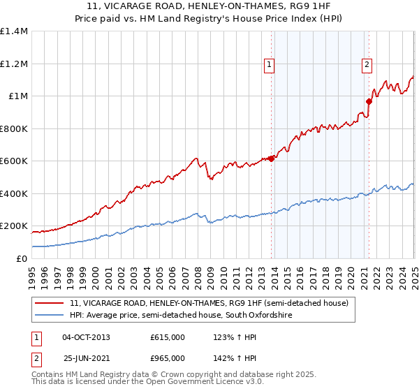 11, VICARAGE ROAD, HENLEY-ON-THAMES, RG9 1HF: Price paid vs HM Land Registry's House Price Index