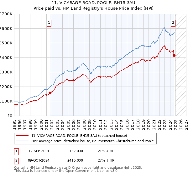 11, VICARAGE ROAD, POOLE, BH15 3AU: Price paid vs HM Land Registry's House Price Index