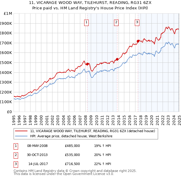 11, VICARAGE WOOD WAY, TILEHURST, READING, RG31 6ZX: Price paid vs HM Land Registry's House Price Index