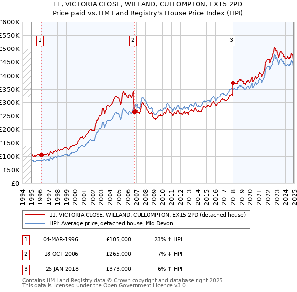 11, VICTORIA CLOSE, WILLAND, CULLOMPTON, EX15 2PD: Price paid vs HM Land Registry's House Price Index