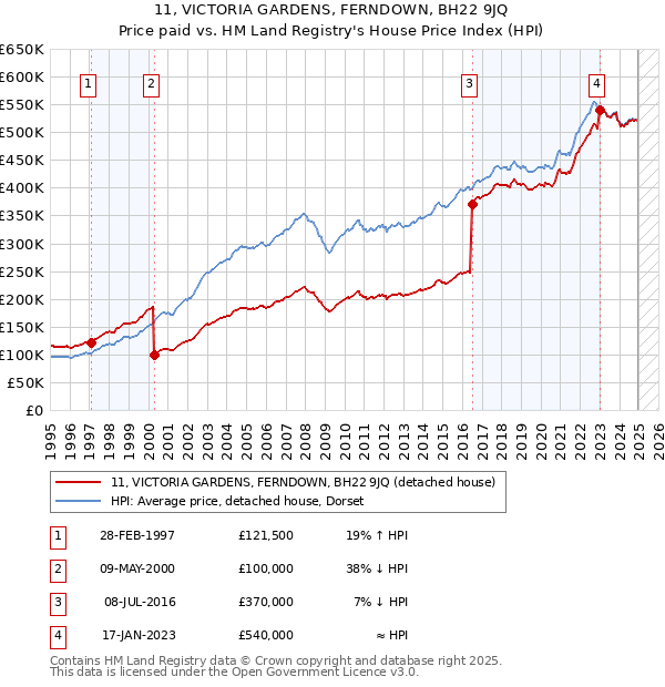 11, VICTORIA GARDENS, FERNDOWN, BH22 9JQ: Price paid vs HM Land Registry's House Price Index