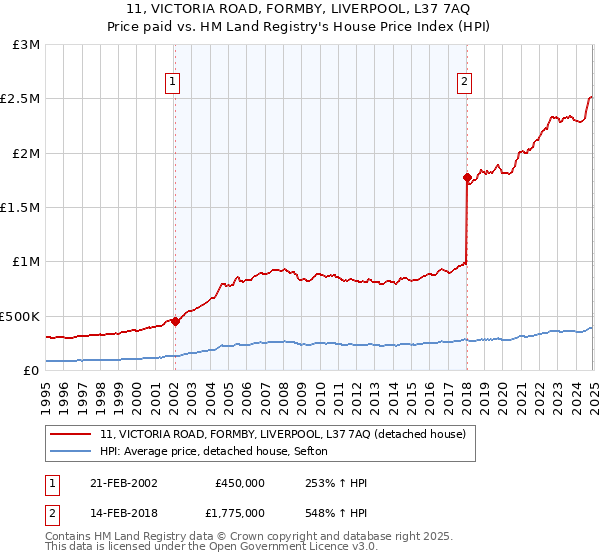 11, VICTORIA ROAD, FORMBY, LIVERPOOL, L37 7AQ: Price paid vs HM Land Registry's House Price Index