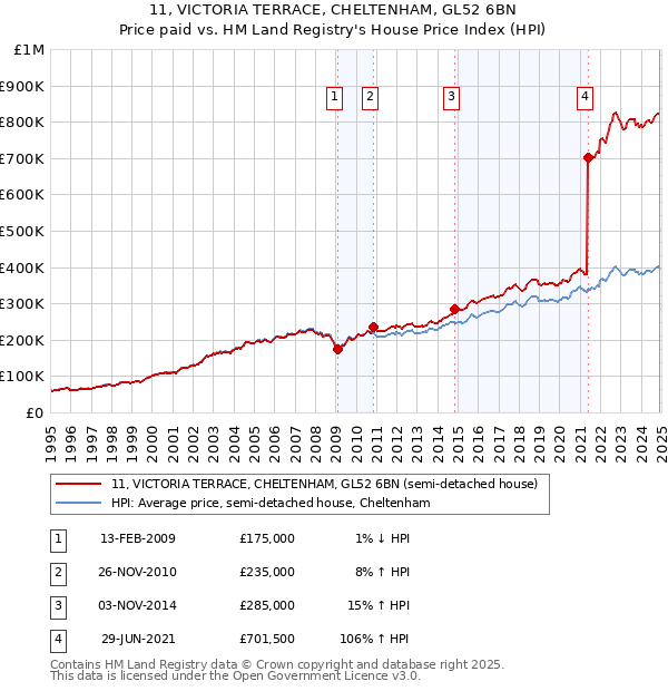 11, VICTORIA TERRACE, CHELTENHAM, GL52 6BN: Price paid vs HM Land Registry's House Price Index