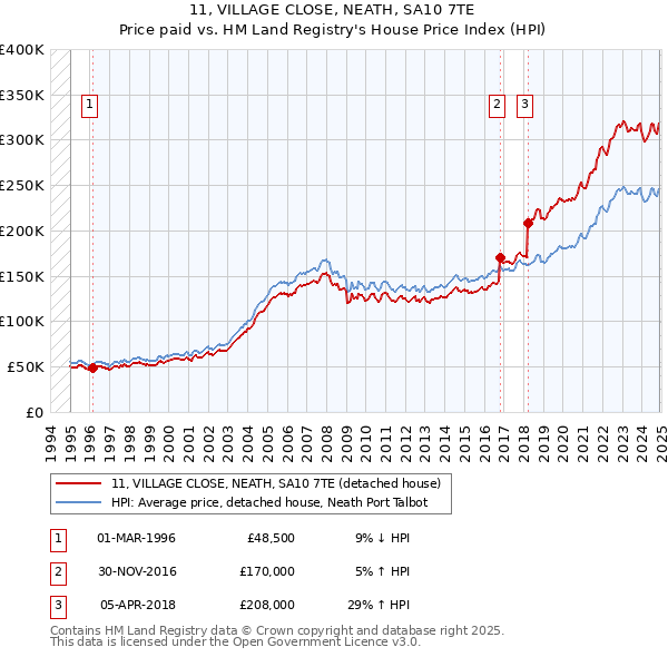 11, VILLAGE CLOSE, NEATH, SA10 7TE: Price paid vs HM Land Registry's House Price Index