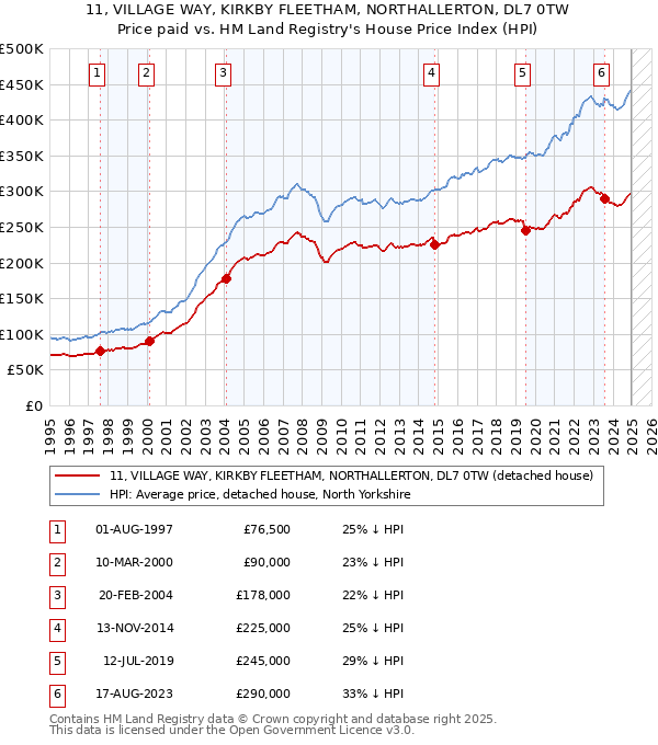 11, VILLAGE WAY, KIRKBY FLEETHAM, NORTHALLERTON, DL7 0TW: Price paid vs HM Land Registry's House Price Index