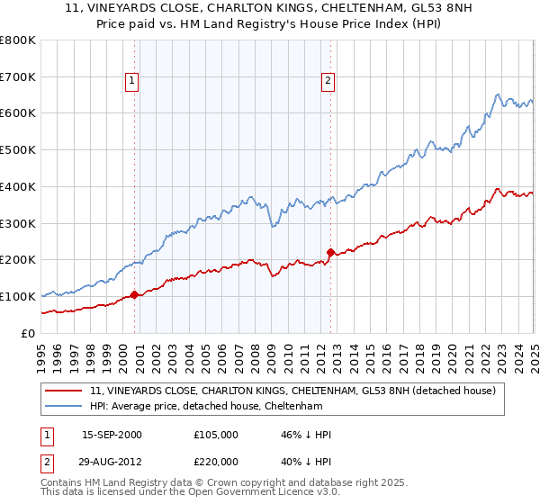 11, VINEYARDS CLOSE, CHARLTON KINGS, CHELTENHAM, GL53 8NH: Price paid vs HM Land Registry's House Price Index