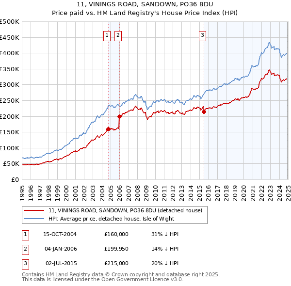 11, VININGS ROAD, SANDOWN, PO36 8DU: Price paid vs HM Land Registry's House Price Index