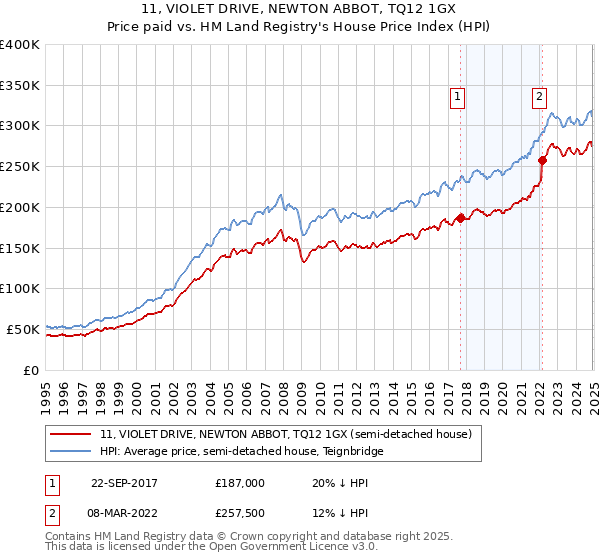 11, VIOLET DRIVE, NEWTON ABBOT, TQ12 1GX: Price paid vs HM Land Registry's House Price Index