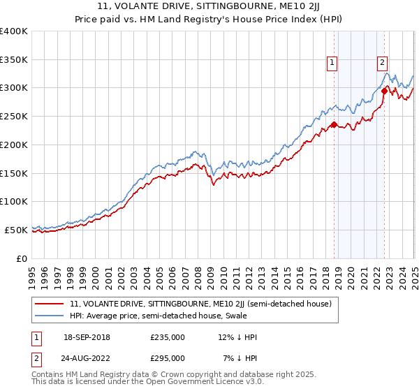 11, VOLANTE DRIVE, SITTINGBOURNE, ME10 2JJ: Price paid vs HM Land Registry's House Price Index