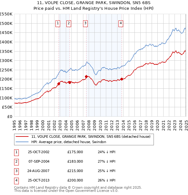 11, VOLPE CLOSE, GRANGE PARK, SWINDON, SN5 6BS: Price paid vs HM Land Registry's House Price Index