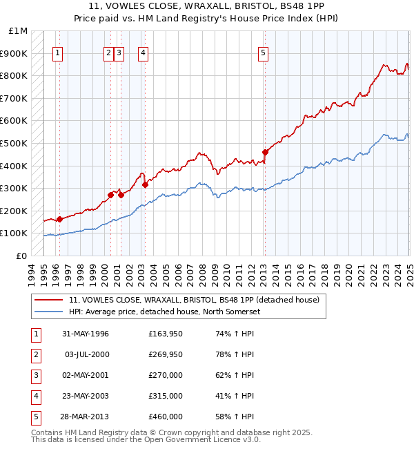 11, VOWLES CLOSE, WRAXALL, BRISTOL, BS48 1PP: Price paid vs HM Land Registry's House Price Index