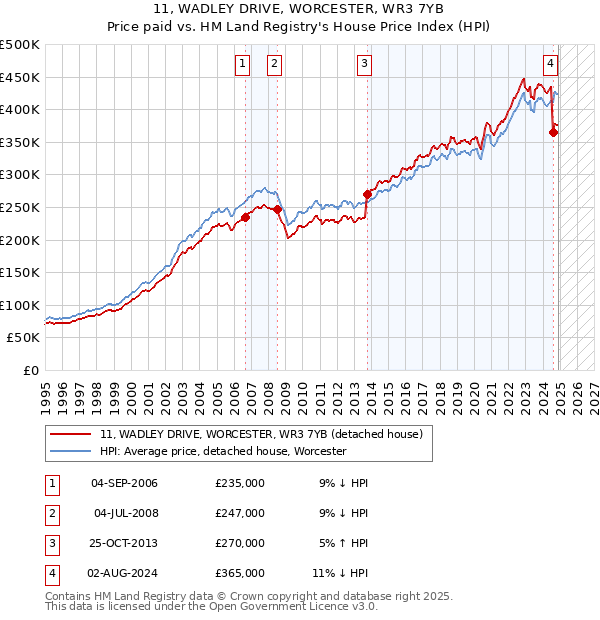 11, WADLEY DRIVE, WORCESTER, WR3 7YB: Price paid vs HM Land Registry's House Price Index