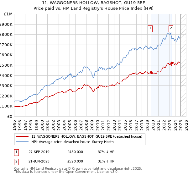 11, WAGGONERS HOLLOW, BAGSHOT, GU19 5RE: Price paid vs HM Land Registry's House Price Index