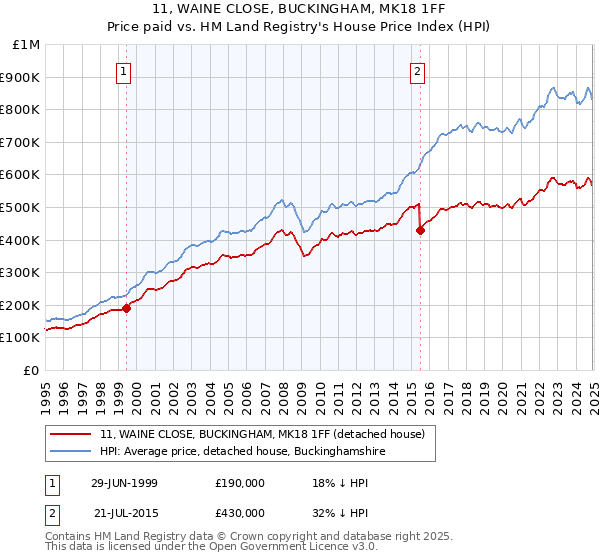 11, WAINE CLOSE, BUCKINGHAM, MK18 1FF: Price paid vs HM Land Registry's House Price Index
