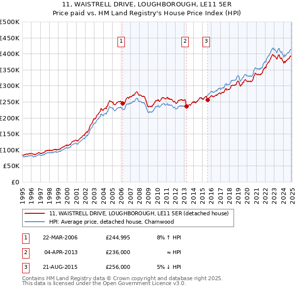 11, WAISTRELL DRIVE, LOUGHBOROUGH, LE11 5ER: Price paid vs HM Land Registry's House Price Index