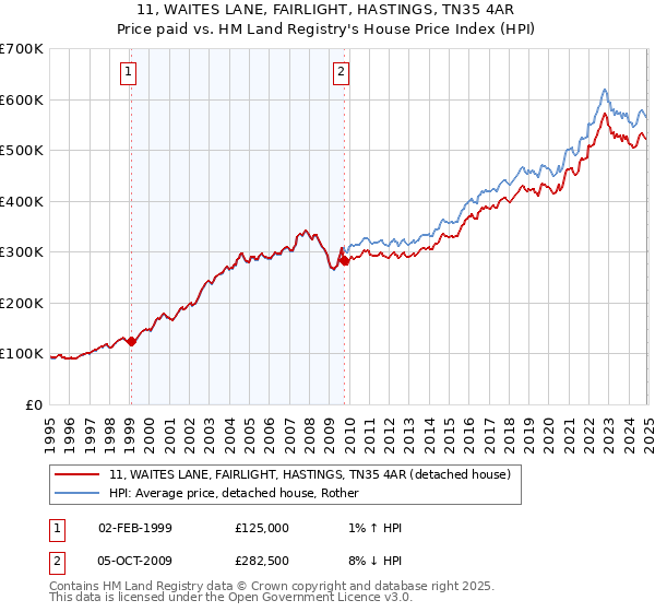 11, WAITES LANE, FAIRLIGHT, HASTINGS, TN35 4AR: Price paid vs HM Land Registry's House Price Index