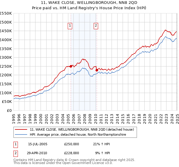 11, WAKE CLOSE, WELLINGBOROUGH, NN8 2QD: Price paid vs HM Land Registry's House Price Index