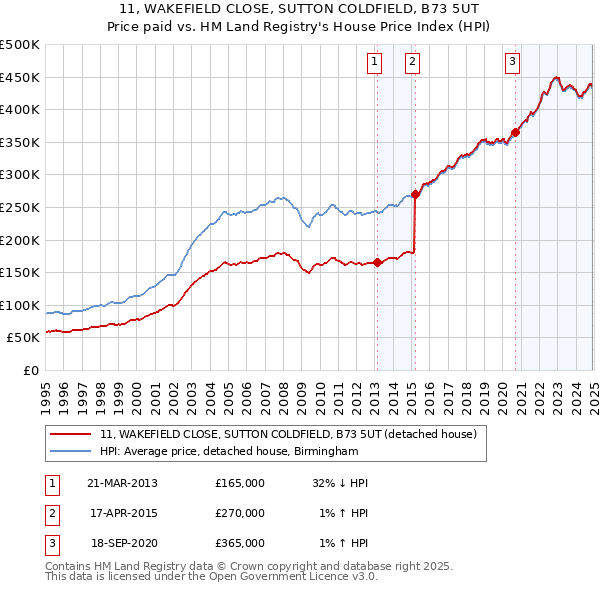 11, WAKEFIELD CLOSE, SUTTON COLDFIELD, B73 5UT: Price paid vs HM Land Registry's House Price Index