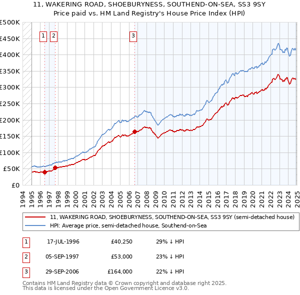11, WAKERING ROAD, SHOEBURYNESS, SOUTHEND-ON-SEA, SS3 9SY: Price paid vs HM Land Registry's House Price Index