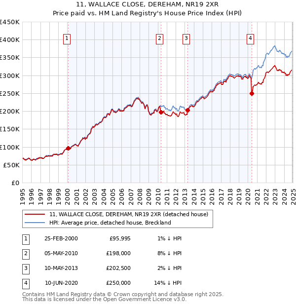 11, WALLACE CLOSE, DEREHAM, NR19 2XR: Price paid vs HM Land Registry's House Price Index