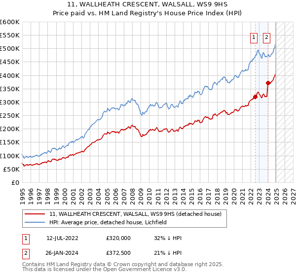 11, WALLHEATH CRESCENT, WALSALL, WS9 9HS: Price paid vs HM Land Registry's House Price Index