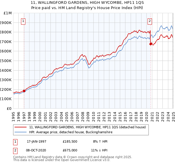 11, WALLINGFORD GARDENS, HIGH WYCOMBE, HP11 1QS: Price paid vs HM Land Registry's House Price Index