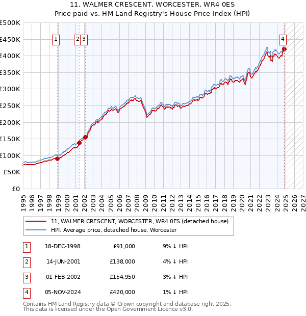 11, WALMER CRESCENT, WORCESTER, WR4 0ES: Price paid vs HM Land Registry's House Price Index