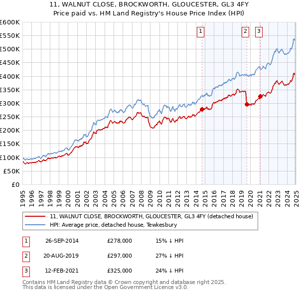 11, WALNUT CLOSE, BROCKWORTH, GLOUCESTER, GL3 4FY: Price paid vs HM Land Registry's House Price Index