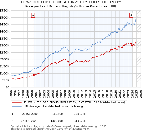 11, WALNUT CLOSE, BROUGHTON ASTLEY, LEICESTER, LE9 6PY: Price paid vs HM Land Registry's House Price Index