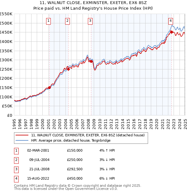 11, WALNUT CLOSE, EXMINSTER, EXETER, EX6 8SZ: Price paid vs HM Land Registry's House Price Index