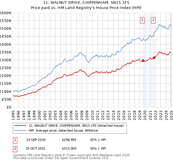 11, WALNUT DRIVE, CHIPPENHAM, SN15 1FS: Price paid vs HM Land Registry's House Price Index