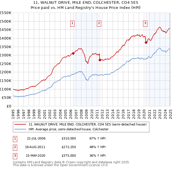 11, WALNUT DRIVE, MILE END, COLCHESTER, CO4 5ES: Price paid vs HM Land Registry's House Price Index